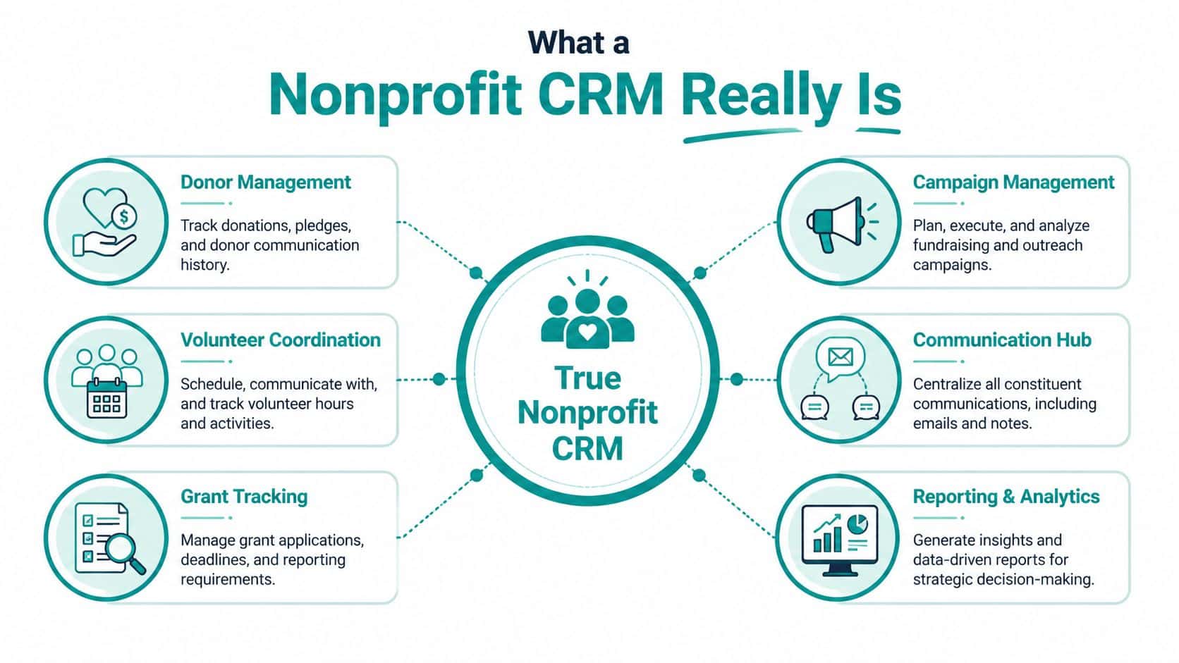 A diagram illustrating the six key functional pillars of a true nonprofit CRM system.