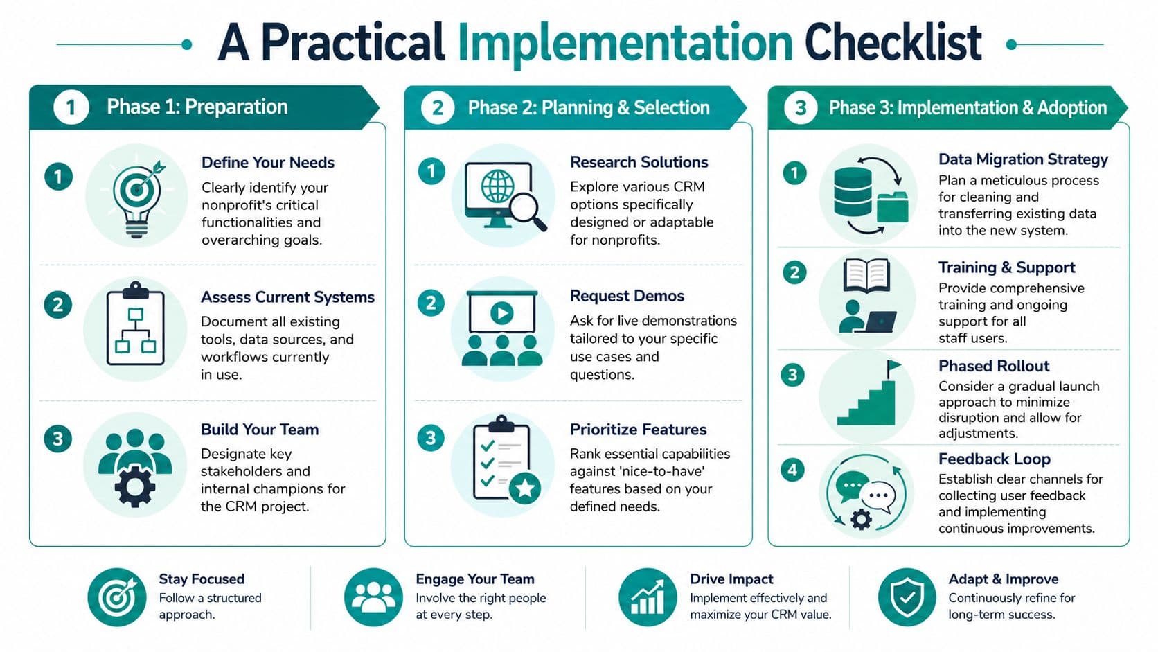 A three-phase checklist for implementing a CRM system for nonprofit organizations, including preparation, planning, and adoption.
