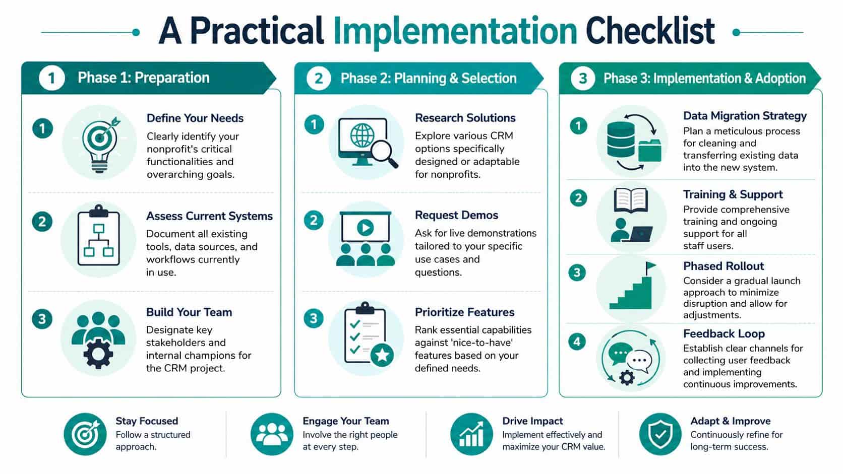 Three-phase checklist for implementing a CRM system for nonprofit organizations, including preparation, planning, and adoption.