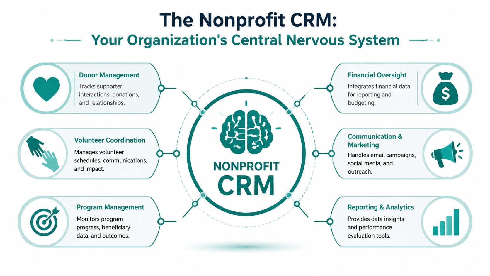 An infographic showing the nonprofit CRM as a central system for managing donors, volunteers, and organizational data.