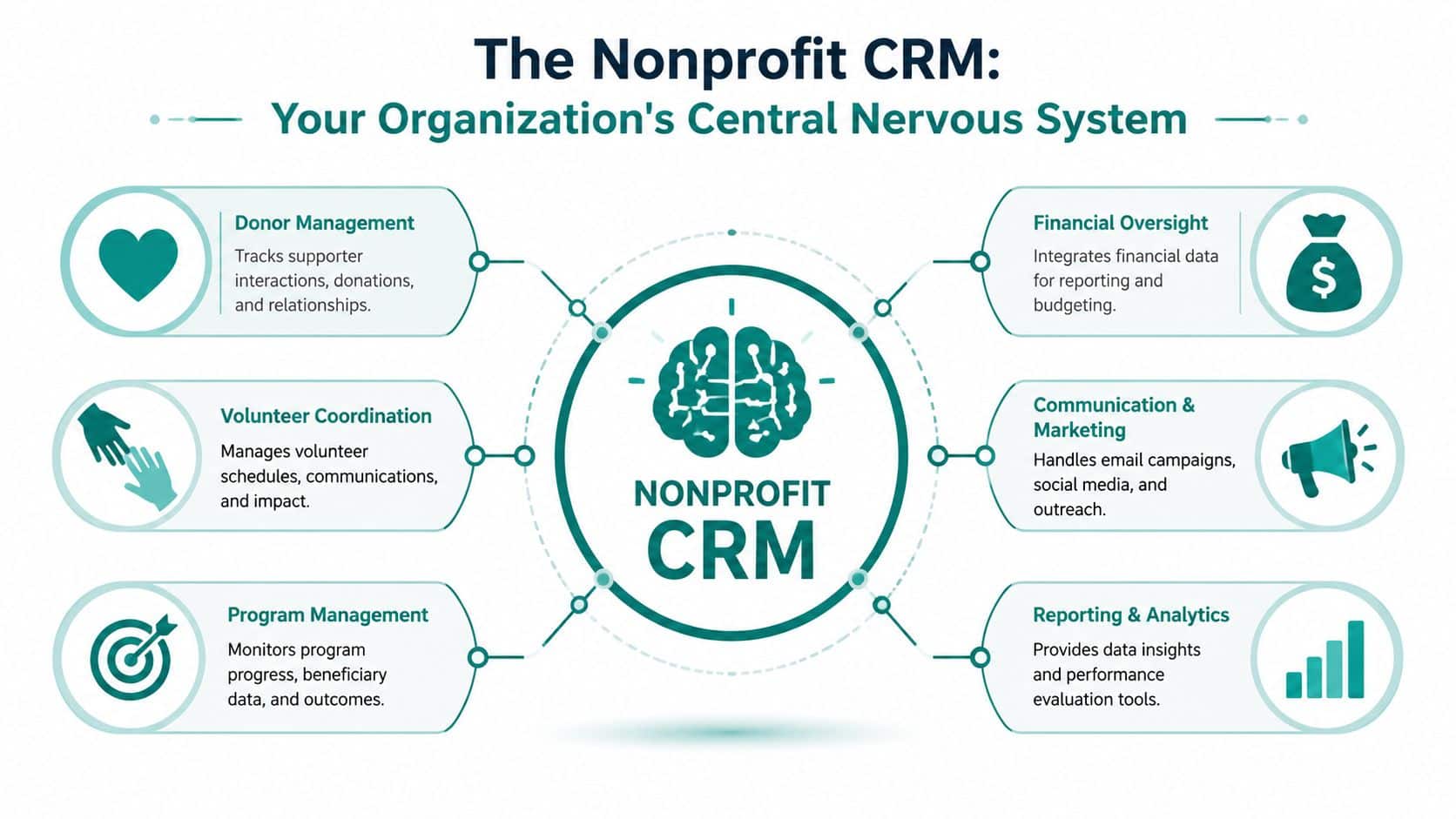 Infographic showing the nonprofit CRM as a central system for managing donors