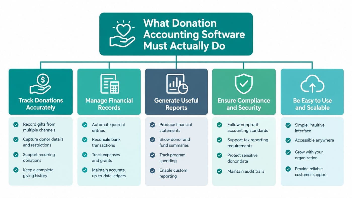 Infographic of five capabilities donation accounting software must include