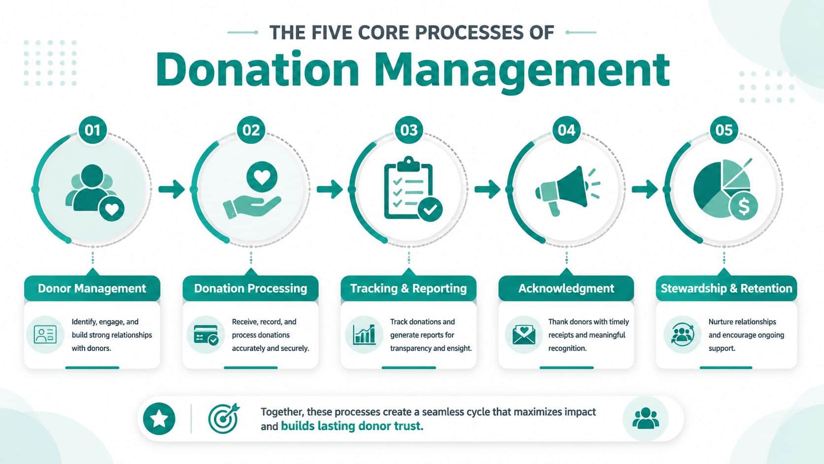 Diagram showing the five core processes of donation management