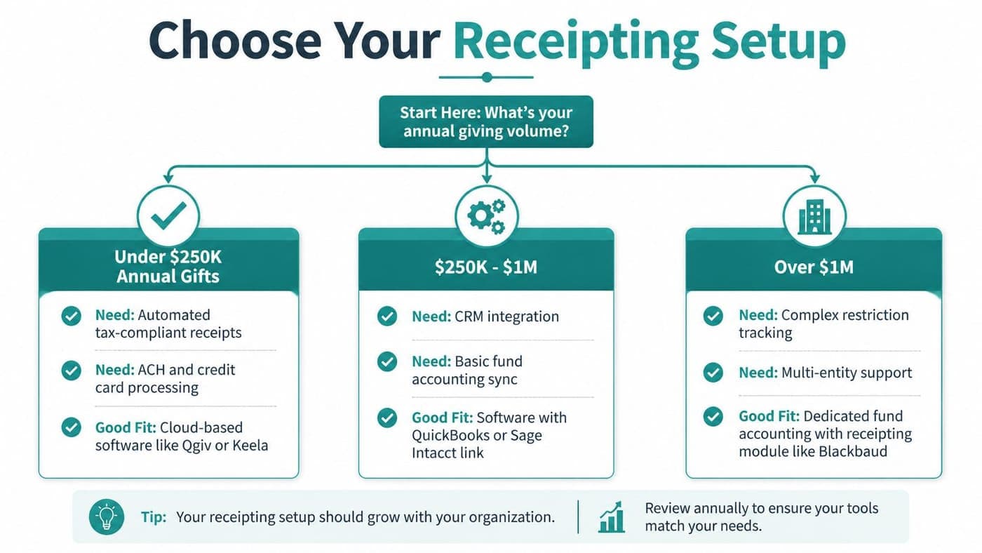 Flowchart for choosing donation receipt software by annual giving volume