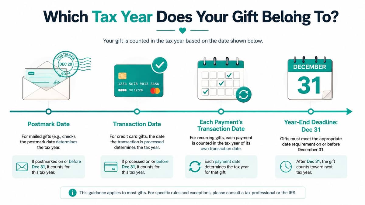 How the contribution date determines the tax year on a nonprofit donation receipt