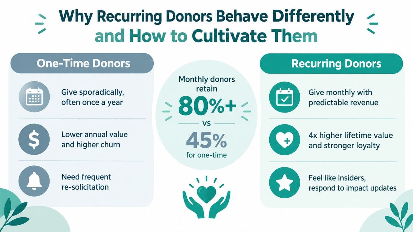 One-time donors compared with recurring donors in nonprofit fundraising
