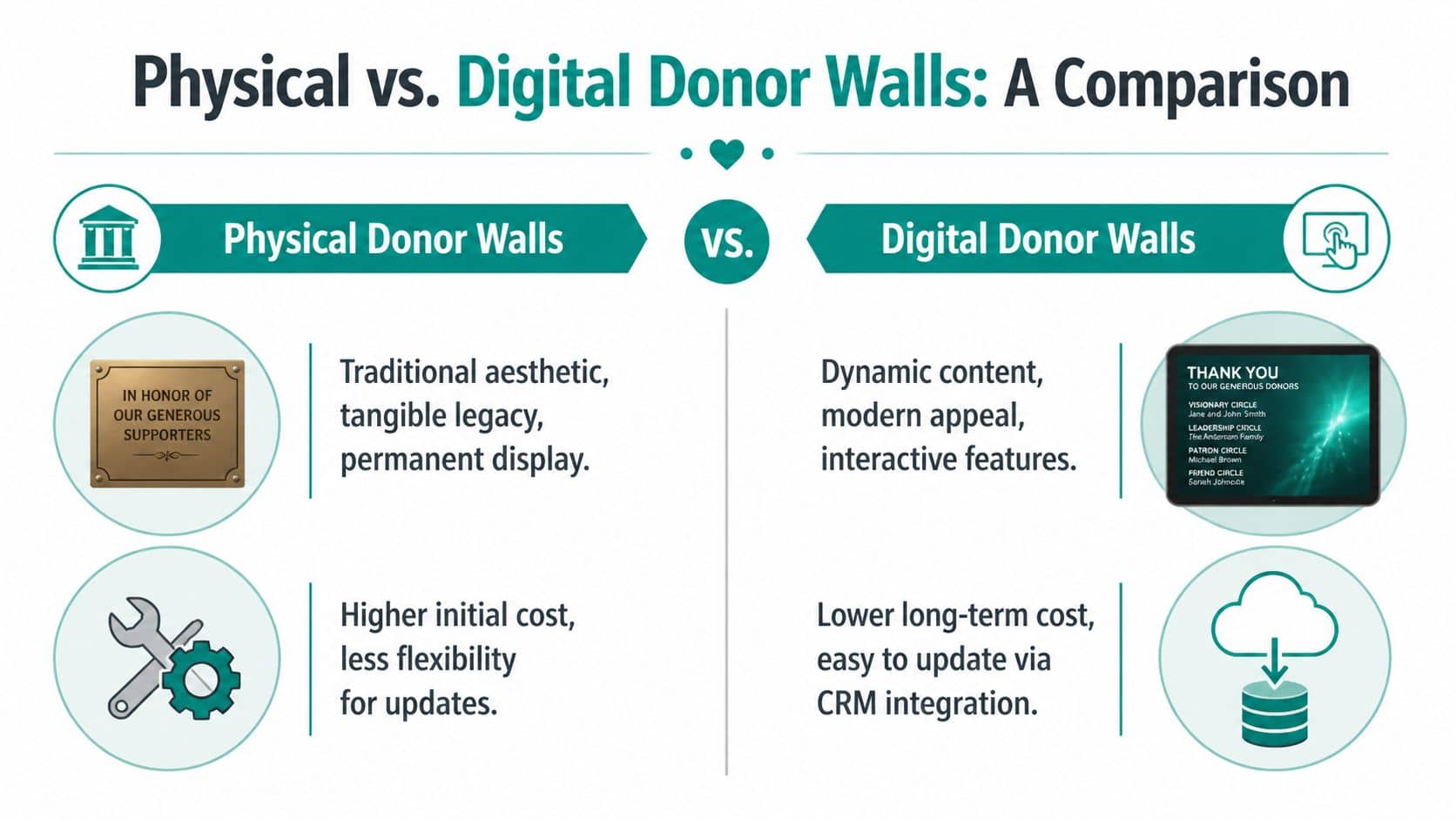 Comparison graphic showing the differences between traditional physical plaques and modern interactive digital donor walls.