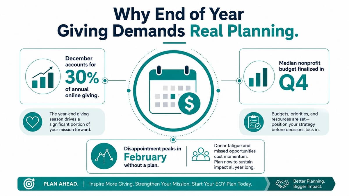 Why end of year giving needs planning across appeals receipts and stewardship