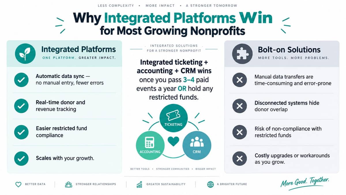 Why integrated nonprofit platforms beat bolt-on ticketing tools for growing organizations