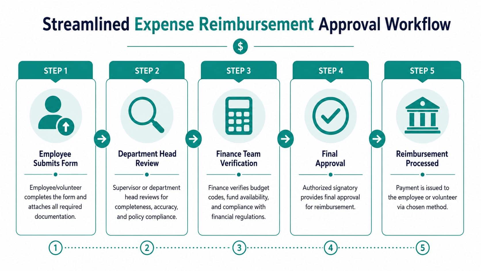 A five-step flowchart illustrating the streamlined expense reimbursement approval workflow process for employees and volunteers.
