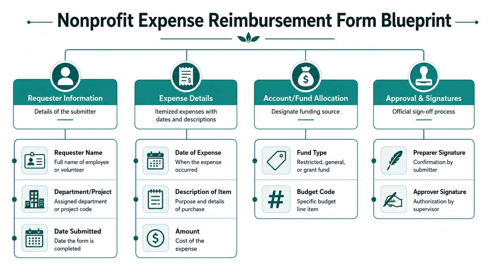 A diagram outlining the key components needed for a nonprofit expense reimbursement form structure.