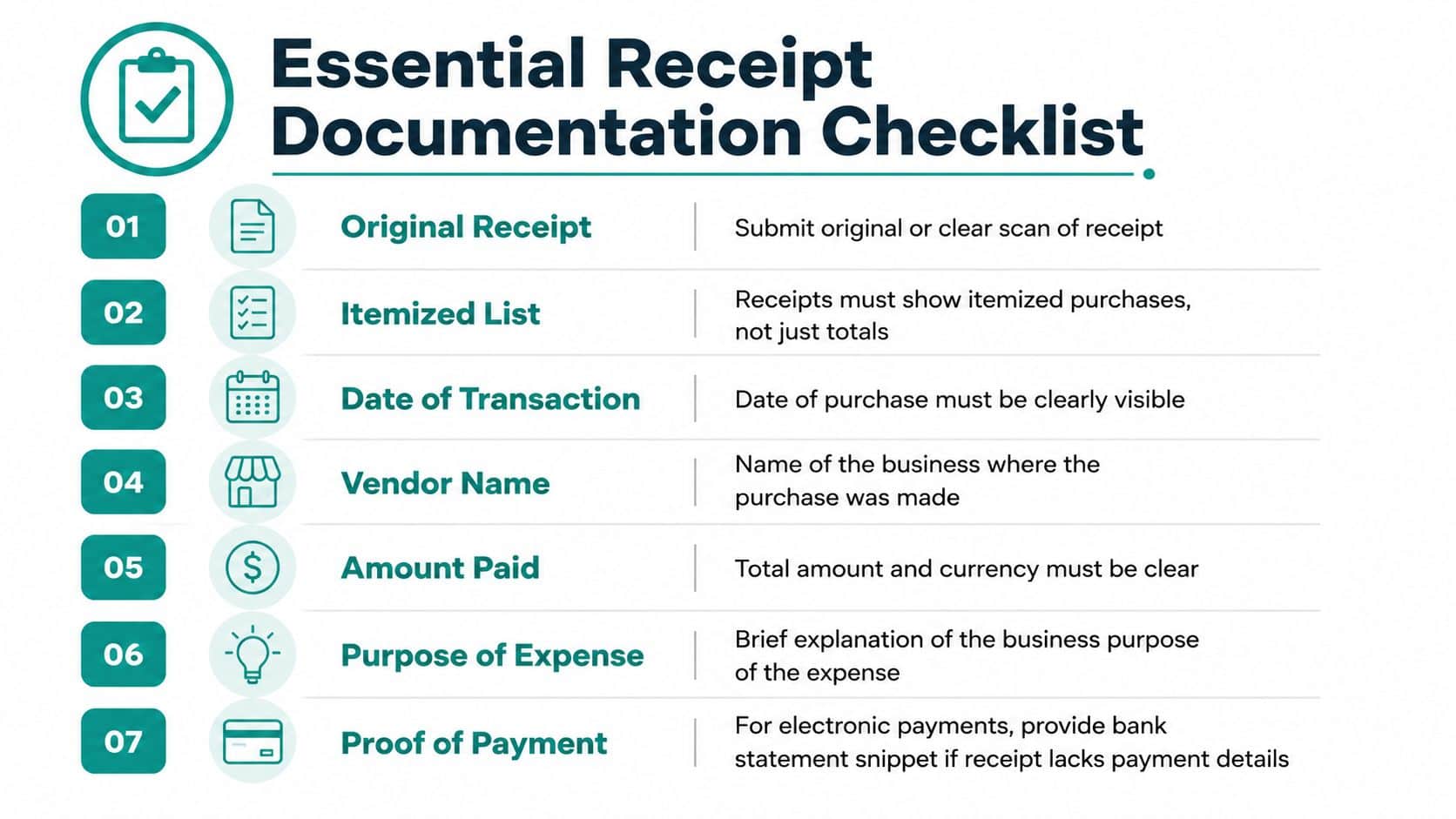 A checklist showing seven essential components required for proper receipt documentation and business expense reimbursement.