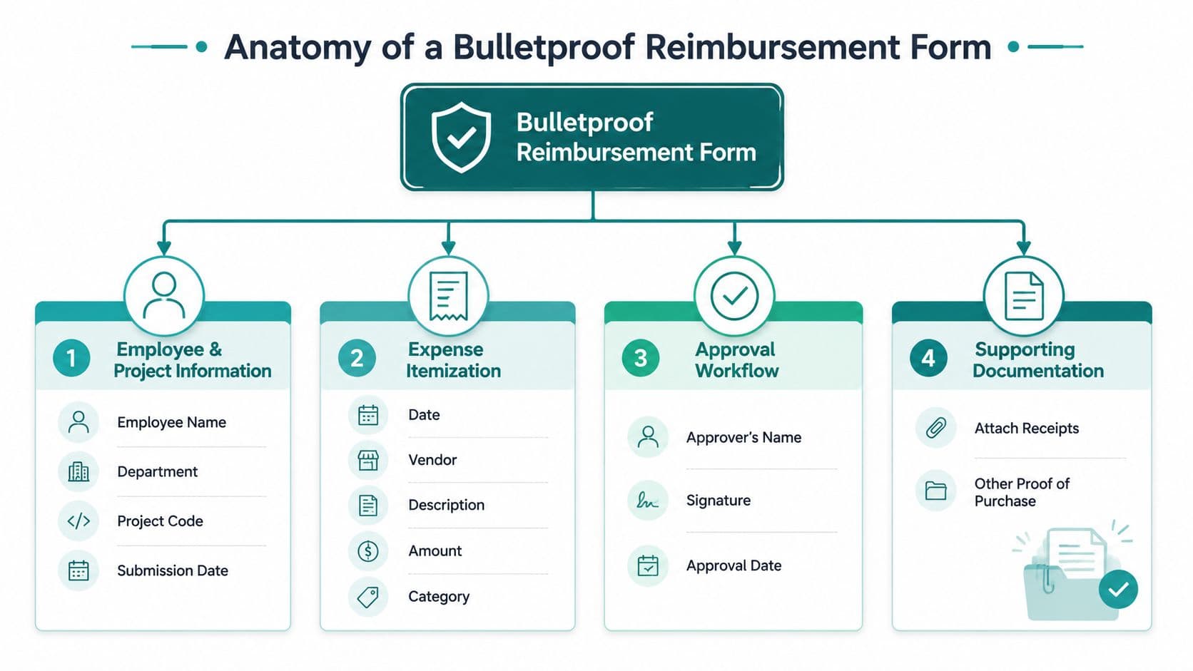 A diagram illustrating the essential components required for creating a complete and effective expense reimbursement form.