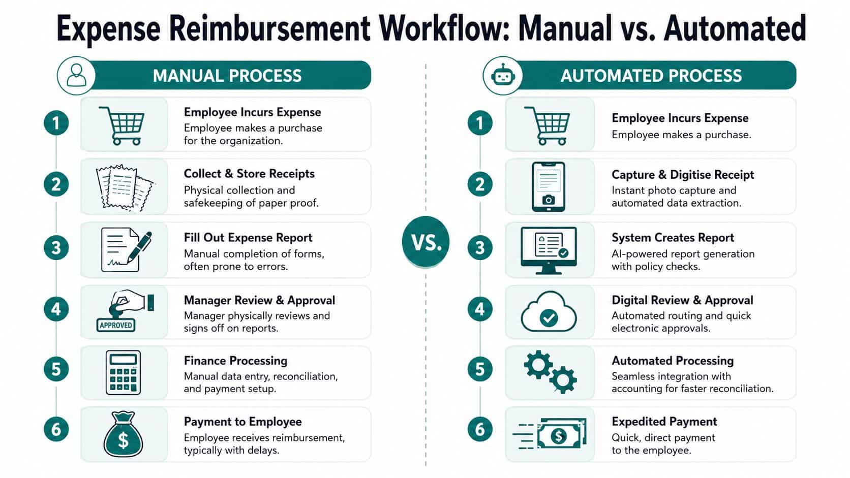 Comparison chart showing the steps of a manual expense reimbursement process versus an automated workflow.