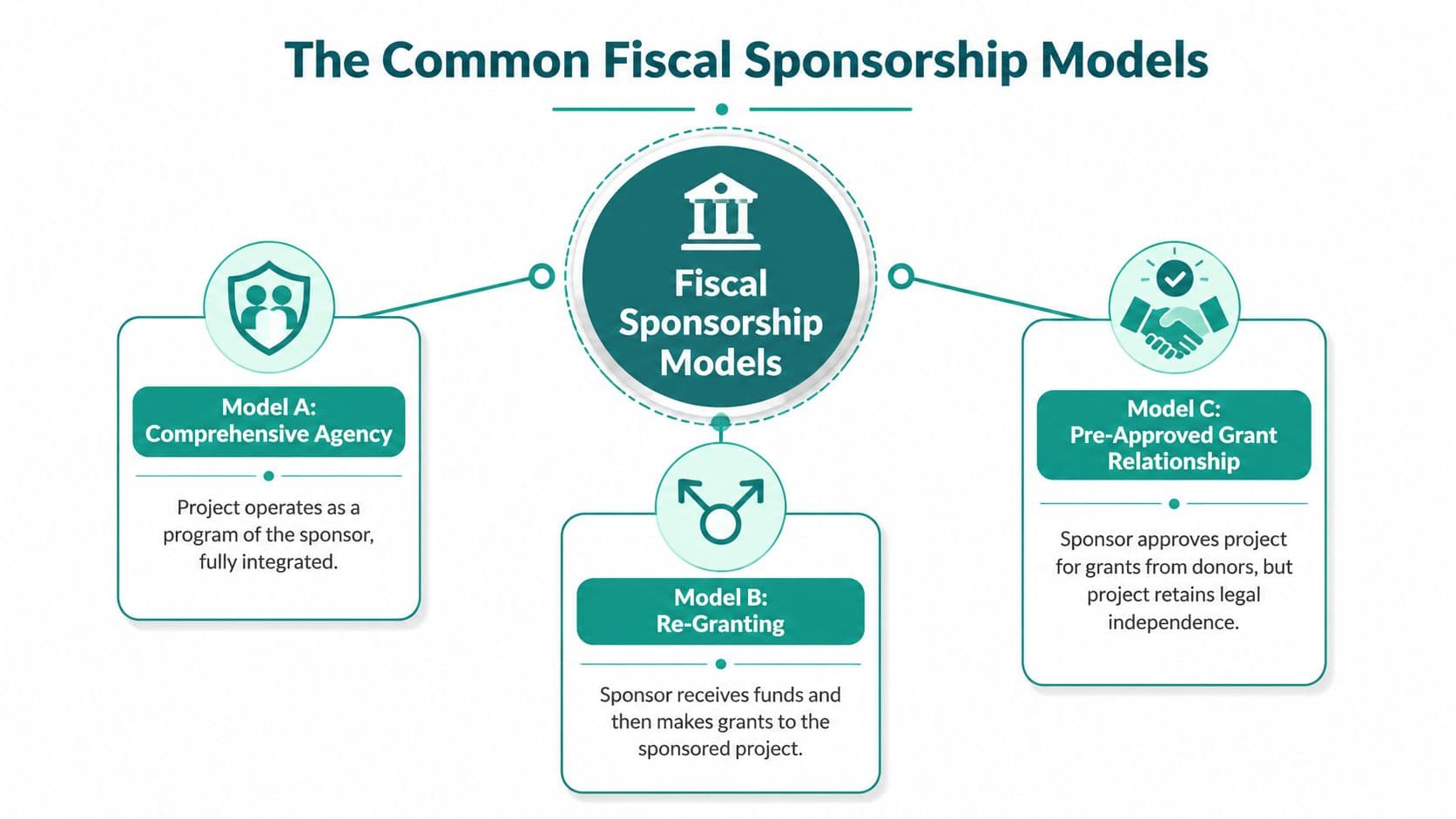 An infographic showing the three common fiscal sponsorship models: comprehensive agency, re-granting, and pre-approved grant relationship.