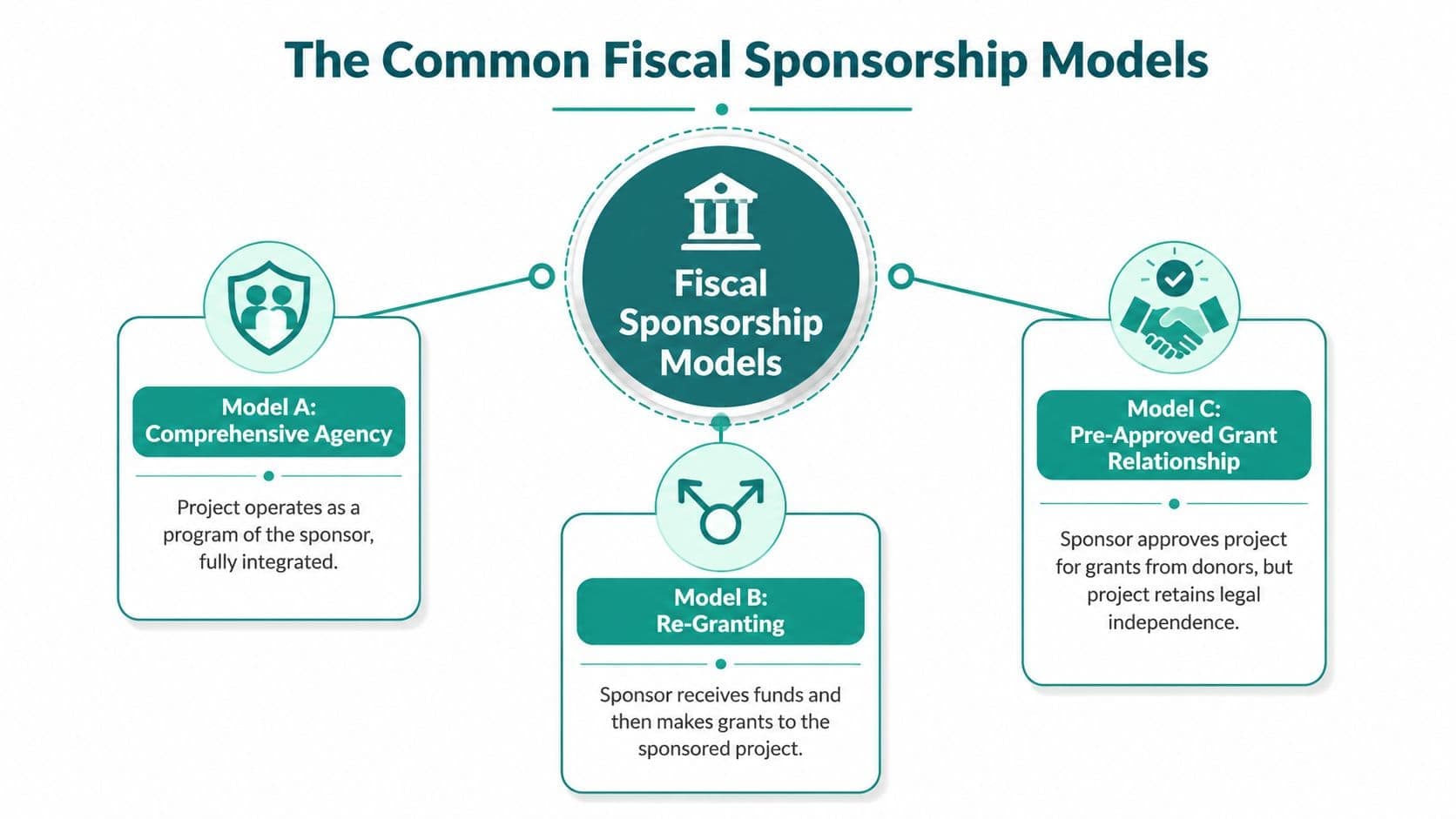 Infographic showing the three common fiscal sponsorship models: comprehensive agency, re-granting, and pre-approved grant relationship.