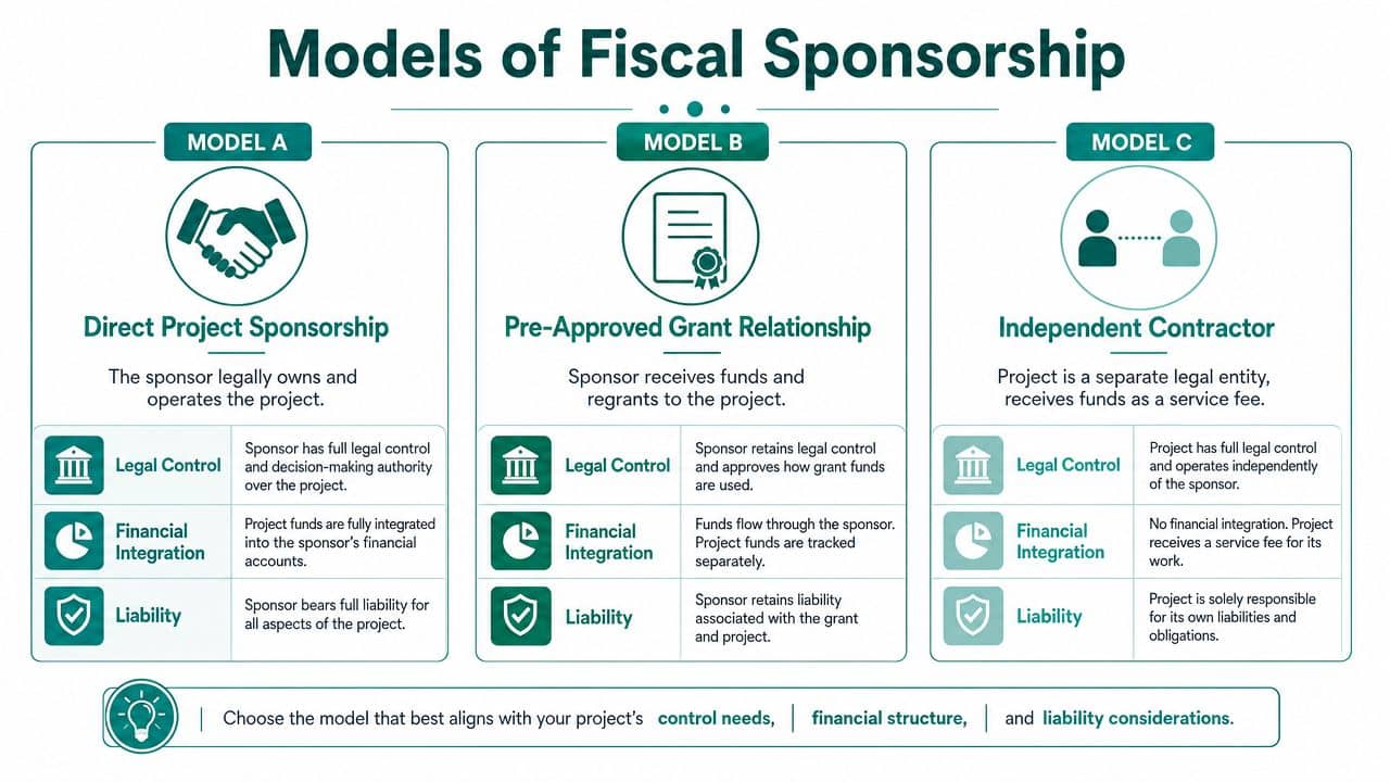 Diagram showing sponsorship models in this fiscal sponsor organizations guide