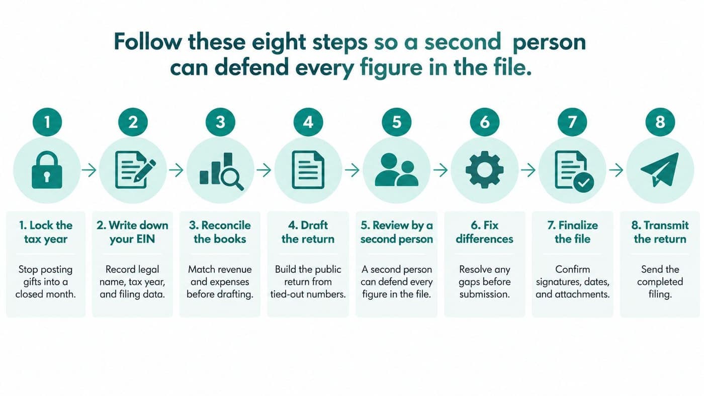 Eight steps for preparing and filing an accurate Form 990 return