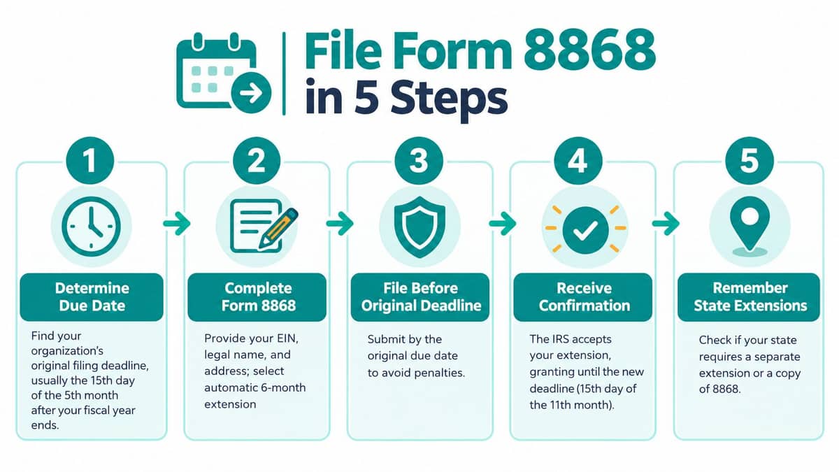 Five steps for filing IRS Form 8868 to request an automatic Form 990 extension