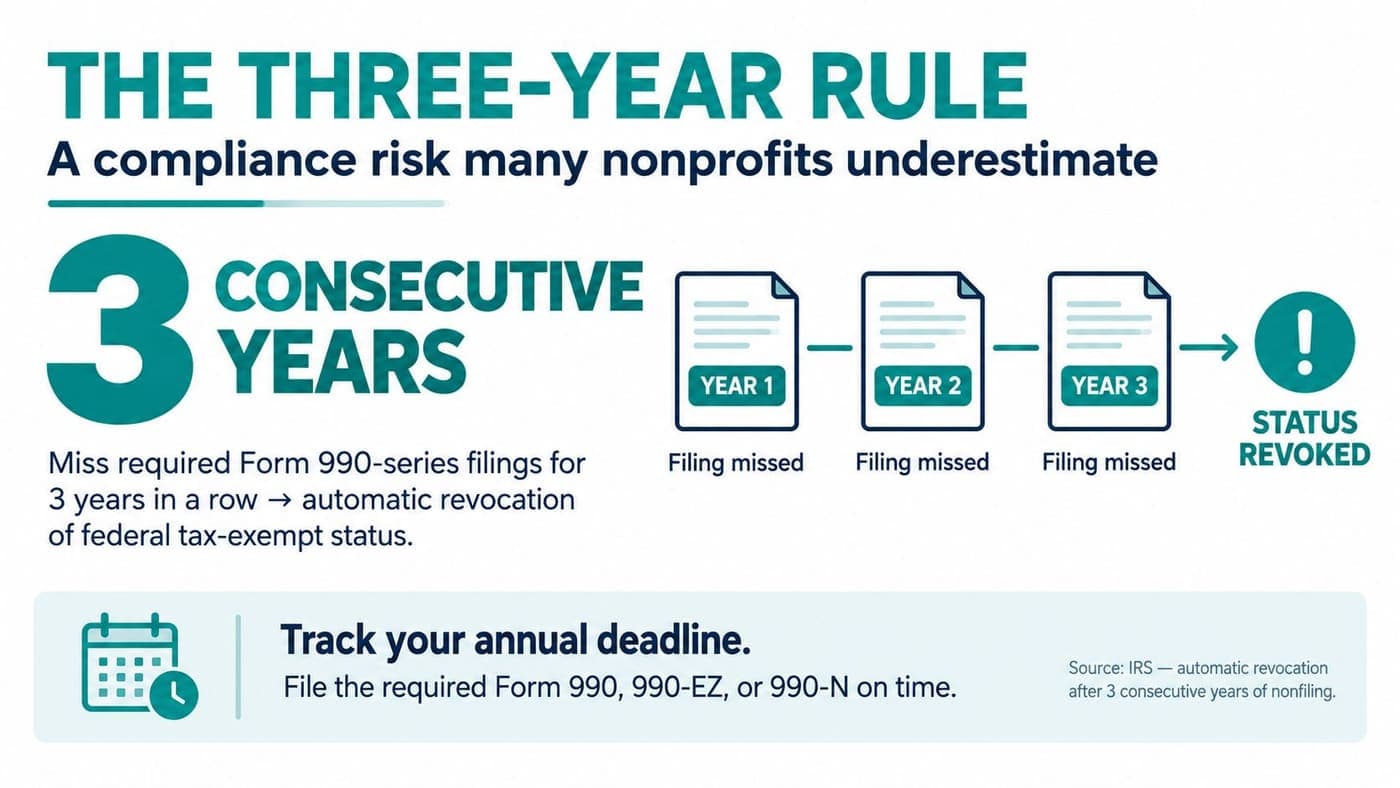IRS three-year rule that revokes exemption after three missed Form 990 filings