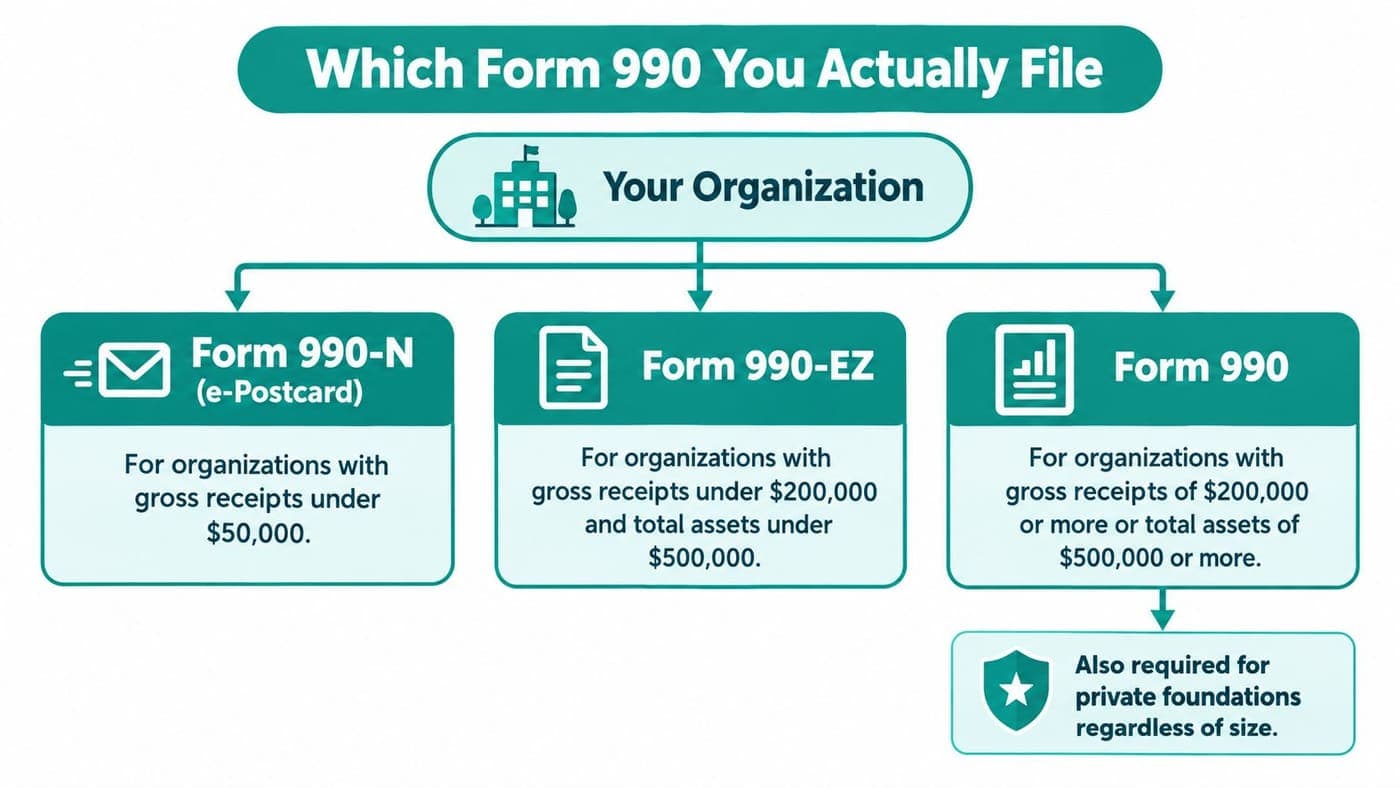Flowchart for choosing Form 990, 990-EZ, or 990-N by receipts and assets