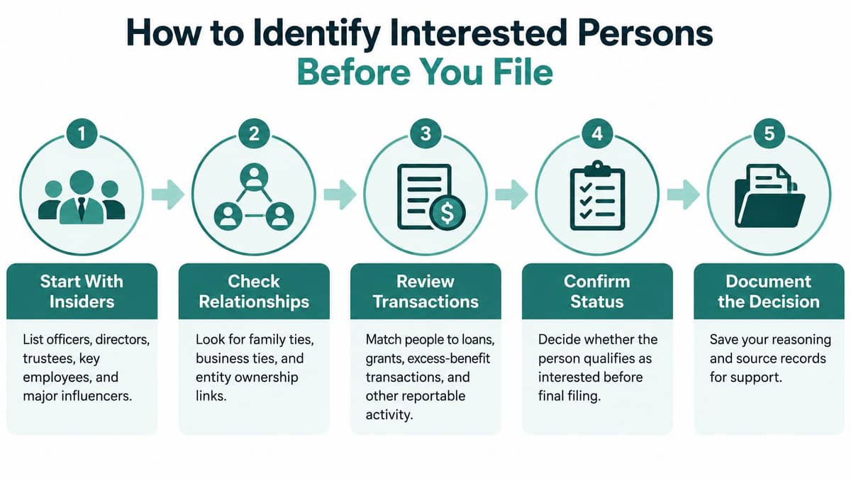 Five-step flowchart for identifying interested persons before filing Schedule L