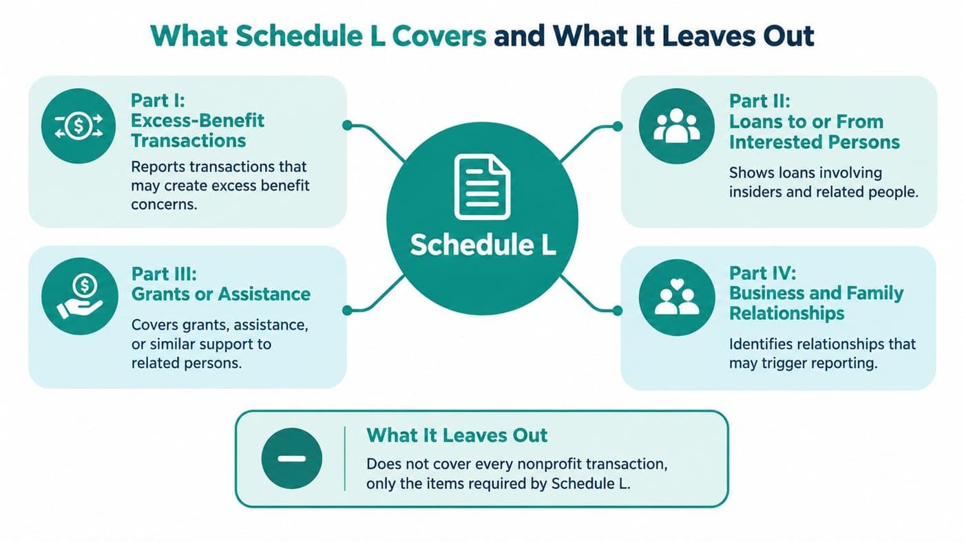 Infographic of the four Form 990 Schedule L parts and what they exclude
