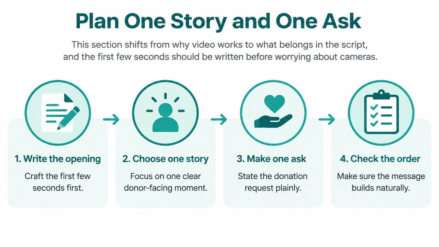 Four steps for planning one fundraising campaign story and one donation ask