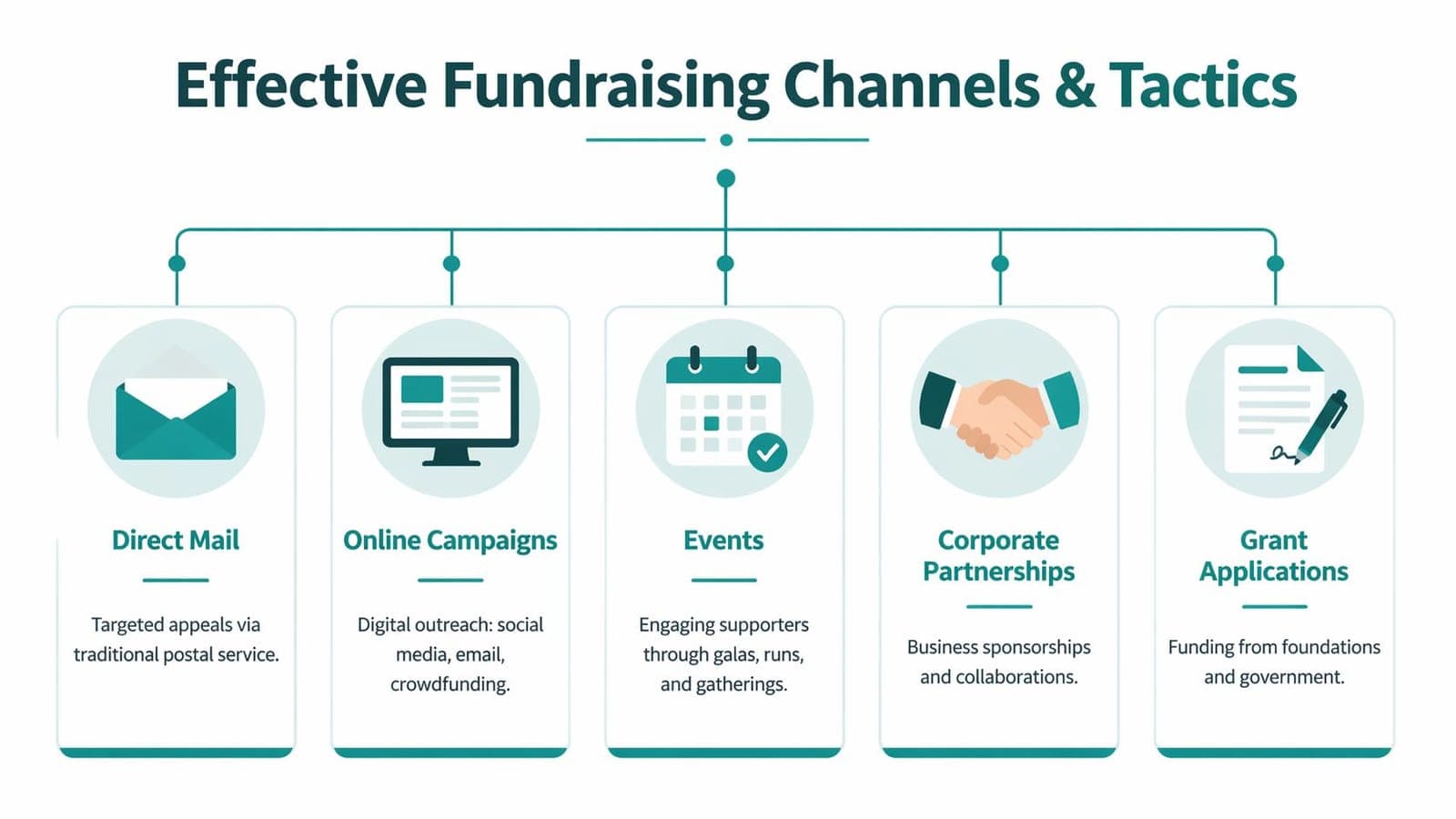 Infographic comparing five effective nonprofit fundraising channels and tactics