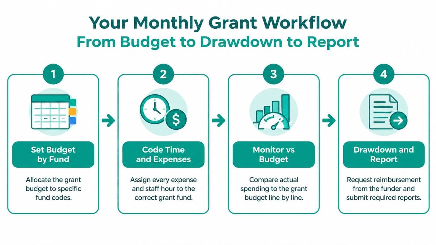 Monthly government grant workflow from budget allocation to reporting