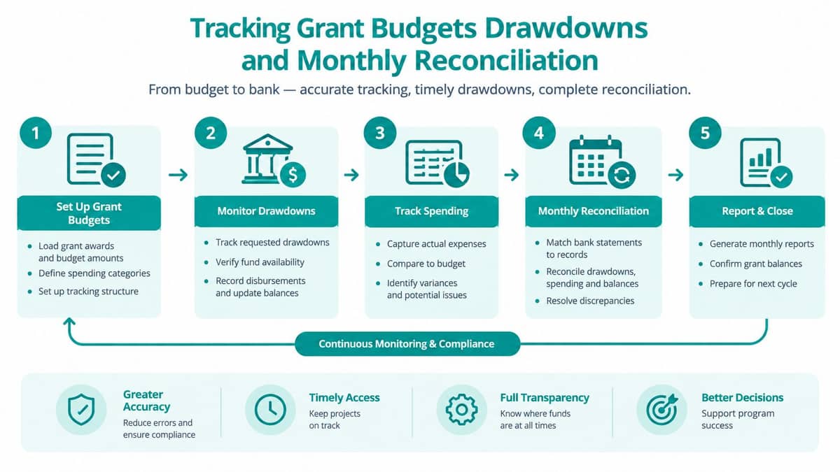 Grant budget tracking, drawdowns, and monthly reconciliation process