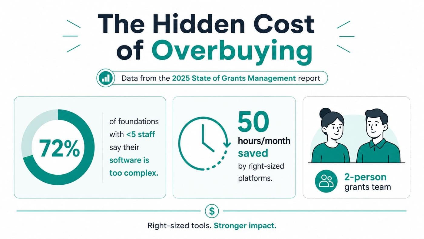 Infographic on hidden time costs from overly complex foundation software