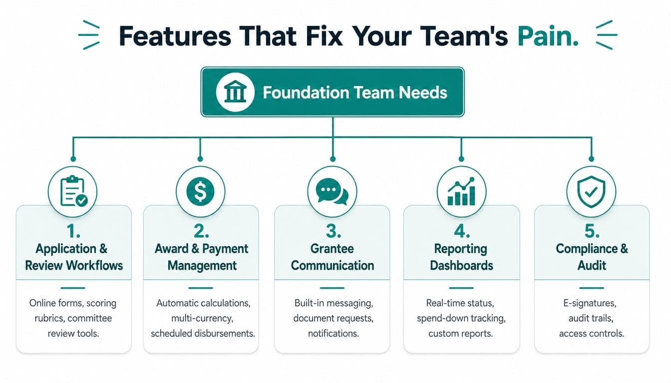Five essential grant management software features for foundation teams