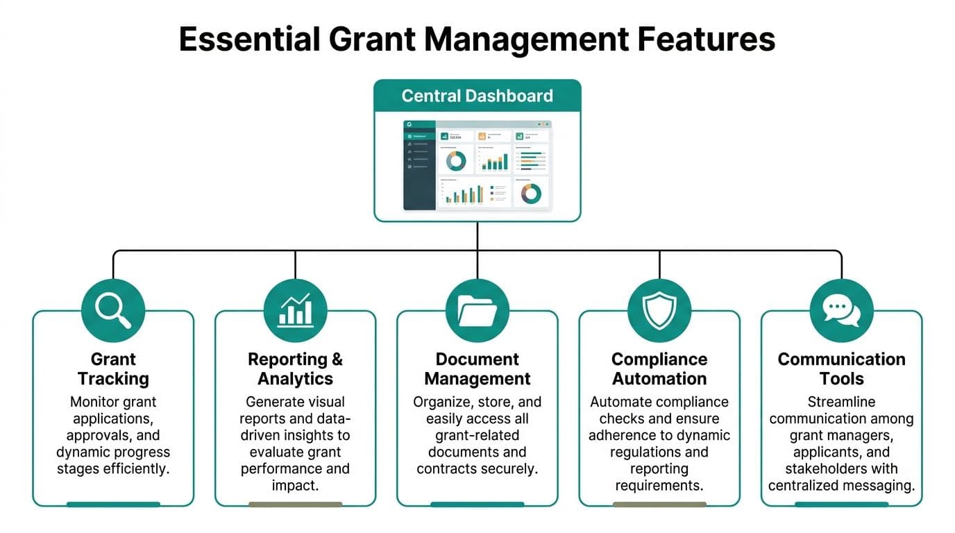 Infographic summarizing grant software features: dashboard, documents, reminders, budget tracking, and team collaboration.