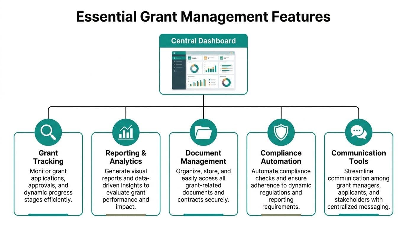 Infographic summarizing grant software features: dashboard, documents, reminders, budget tracking, and team collaboration.