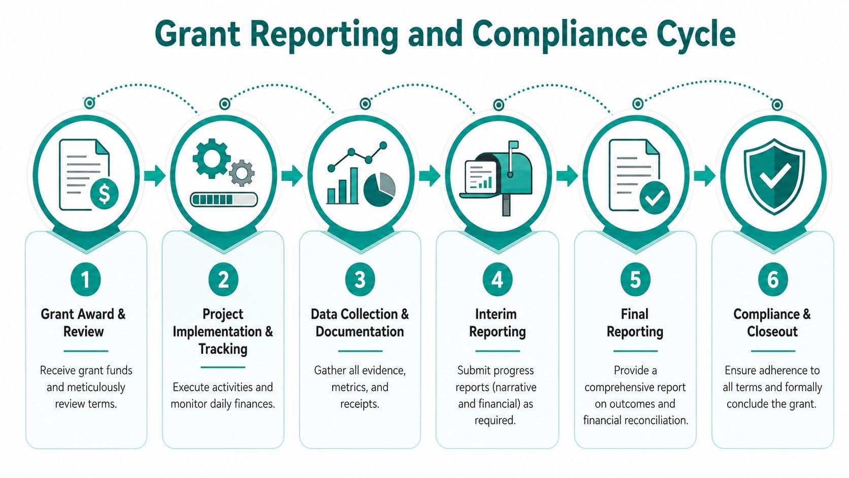 A six-step infographic illustrating the grant reporting and compliance cycle for nonprofit project management.