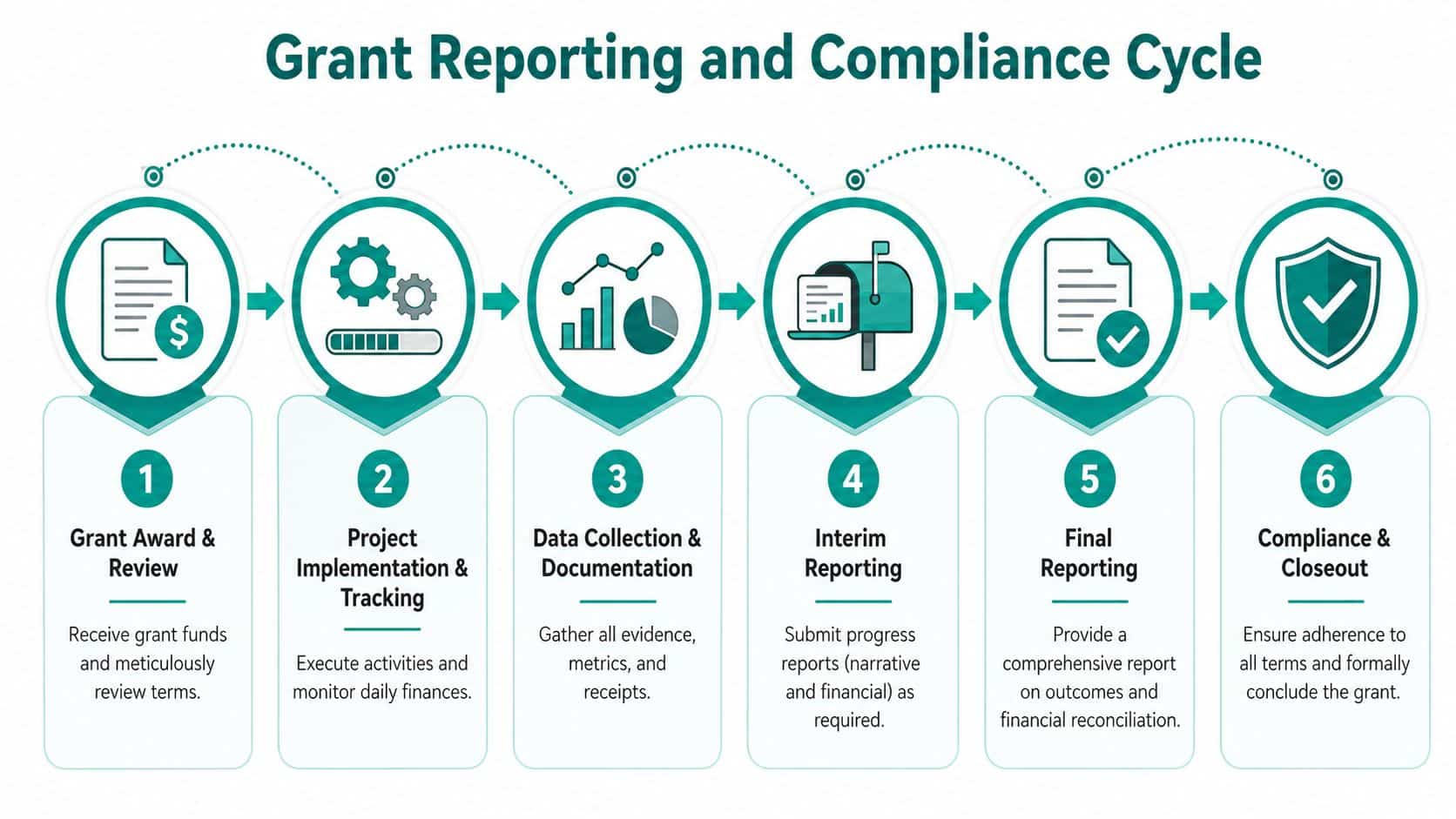 A six-step infographic illustrating the grant reporting and compliance cycle for nonprofit project management.
