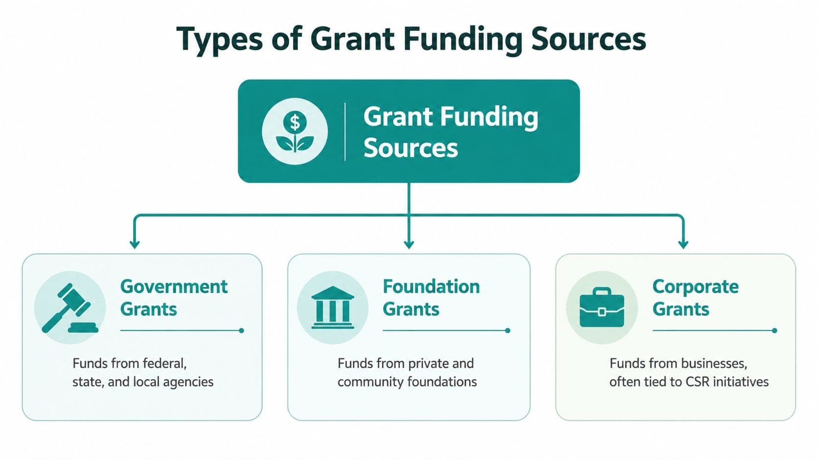 Infographic showing the three main types of grant funding sources: government, foundation, and corporate grants.