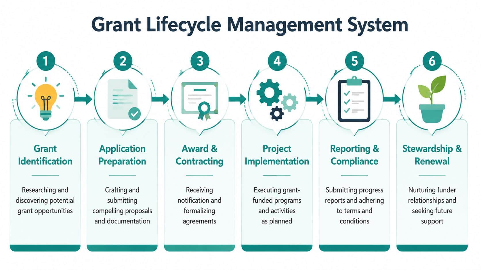 Six-step infographic illustrating the grant lifecycle management system for nonprofit organizations from identification to renewal.