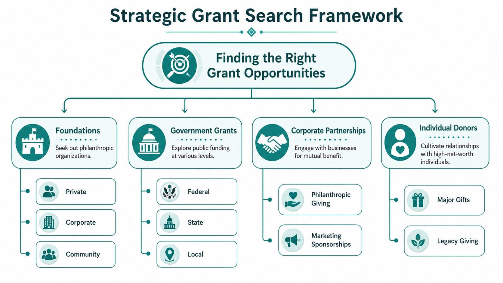 Diagram showing a strategic grant search framework categorized by foundations