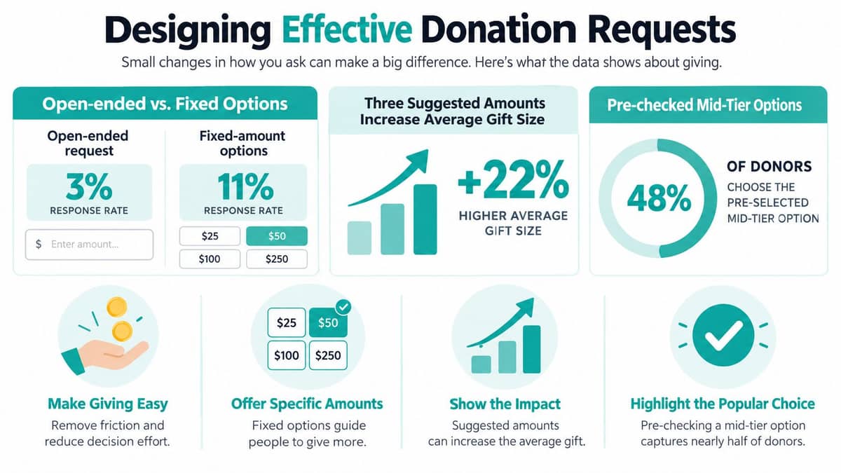 Infographic comparing suggested gift amounts and donation response rates