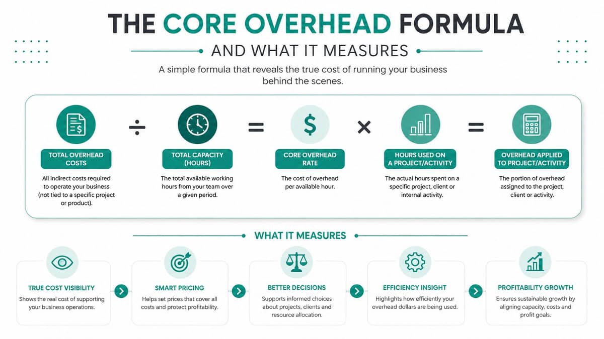Nonprofit overhead rate formula using supporting costs and a chosen denominator