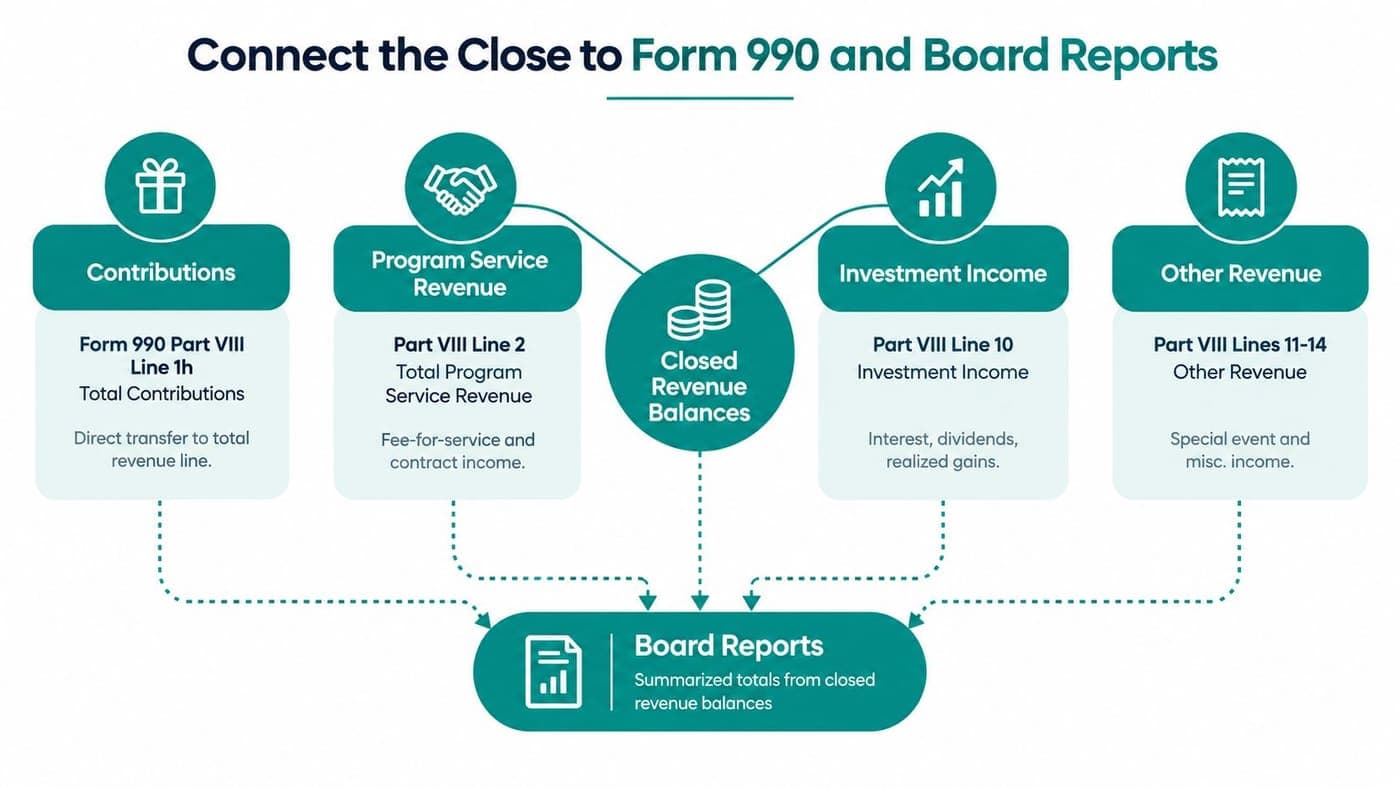 Diagram connecting closed revenue balances to Form 990 lines and board reports