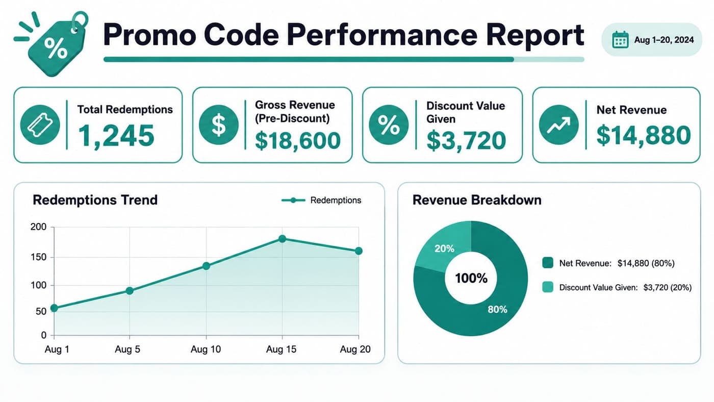 Promo code performance report showing redemptions discounts and net ticket revenue