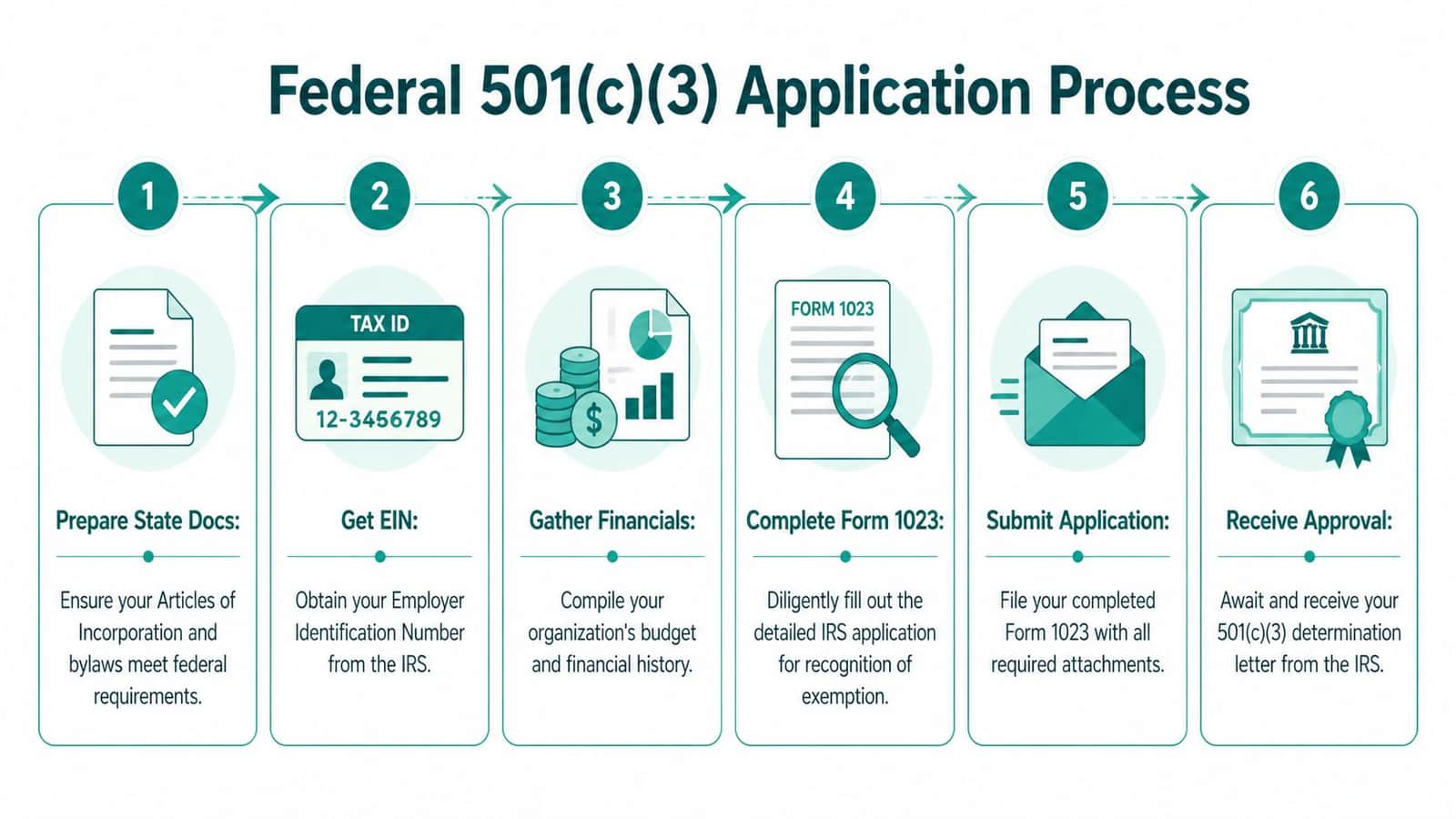 Six-step infographic explaining the federal nonprofit tax-exemption application process