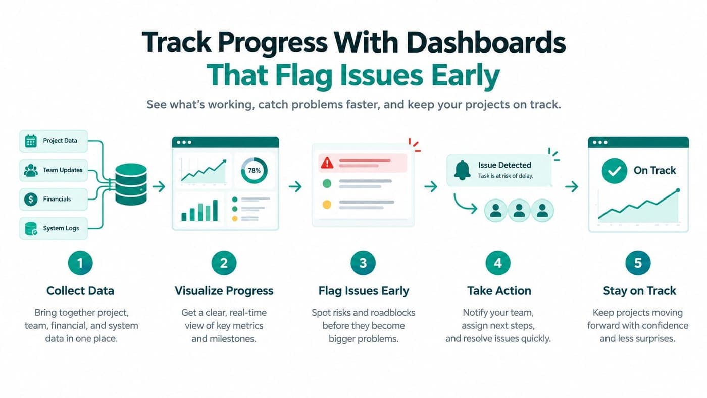 Five dashboard steps that collect progress, flag issues, and show project status