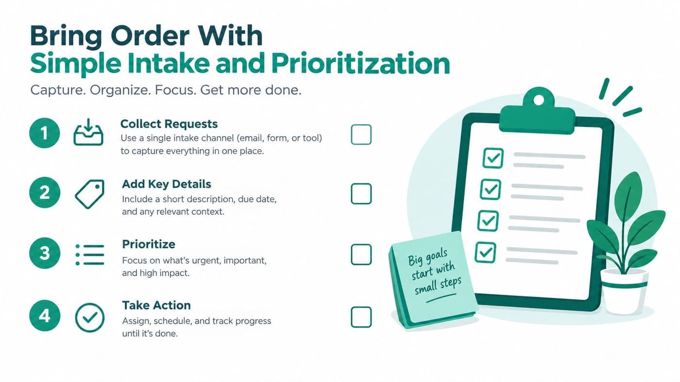 Steps for intake and prioritization before a nonprofit commits to new work