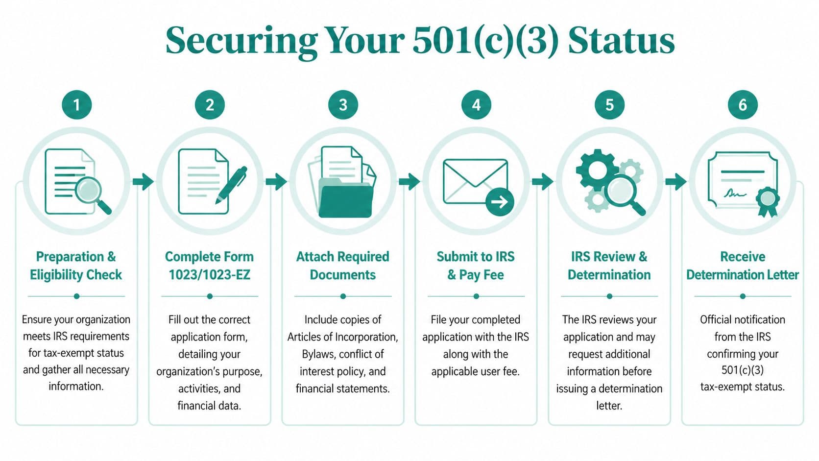 A six-step infographic guide explaining the process for securing 501(c)(3) nonprofit tax-exempt status with the IRS.