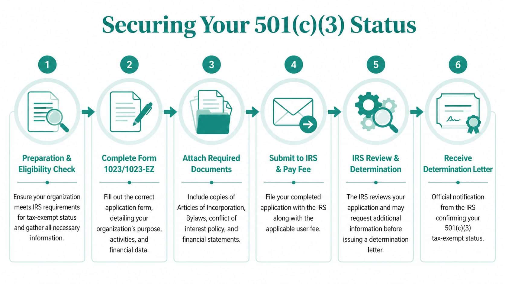Infographic showing 501c3 process in this how to register a nonprofit organization guide