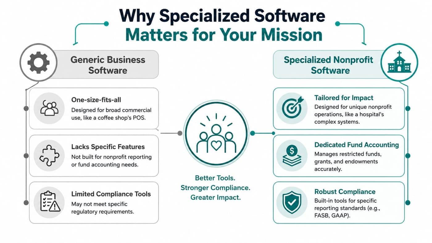 Investment accounting software comparison for specialized nonprofit and generic business systems